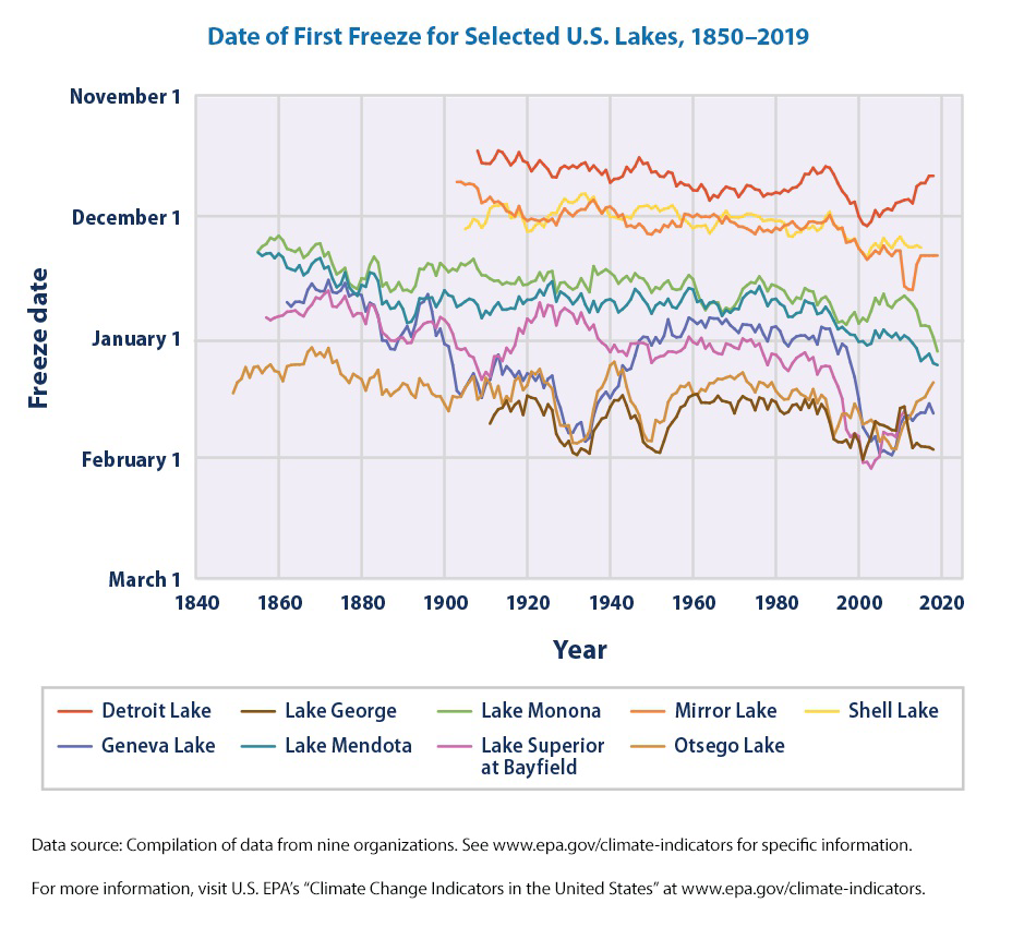 Date of first freeze for selected U.S. lakes, 1850–2019