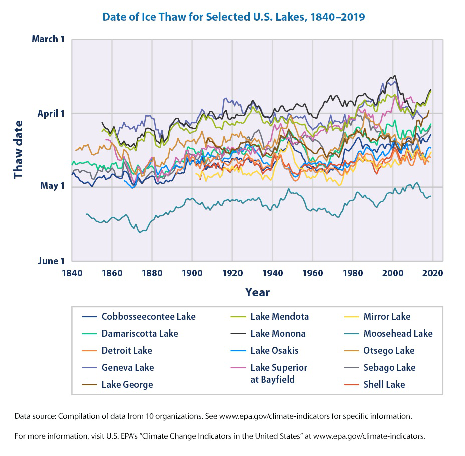 Line graph titled 'Date of Ice Thaw for Selected U.S. Lakes, 1840–2019' showing thaw dates from March 1 to June 1 for 14 U.S. lakes over years 1840–2020, with a legend listing each lake.