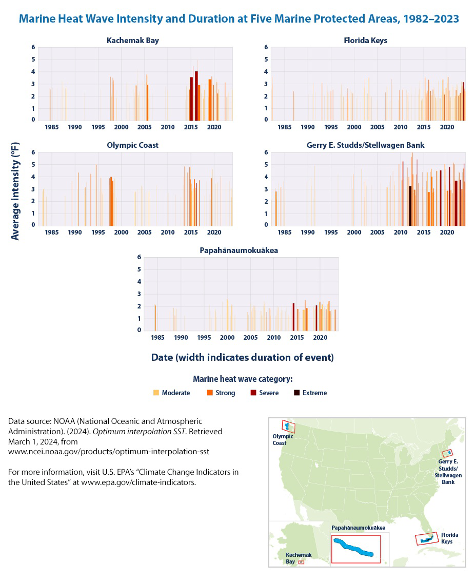 Graphs of marine heat wave intensity and duration at five marine protected areas, 1982–2023, with a legend for heat wave categories and a locator map of the protected areas.
