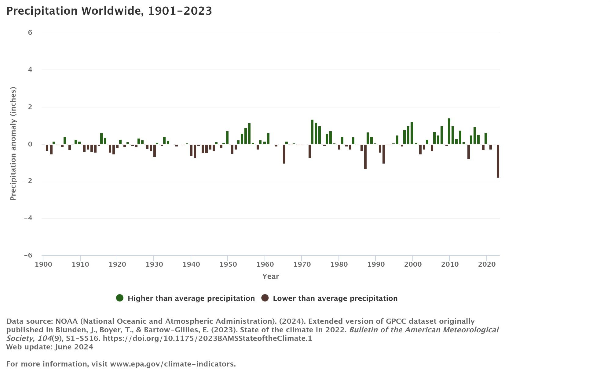 Bar graph titled 'Precipitation Worldwide, 1901–2023' showing annual precipitation anomalies in inches relative to the 1901–2000 average, with green bars for higher-than-average precipitation and brown bars for lower-than-average precipitation.