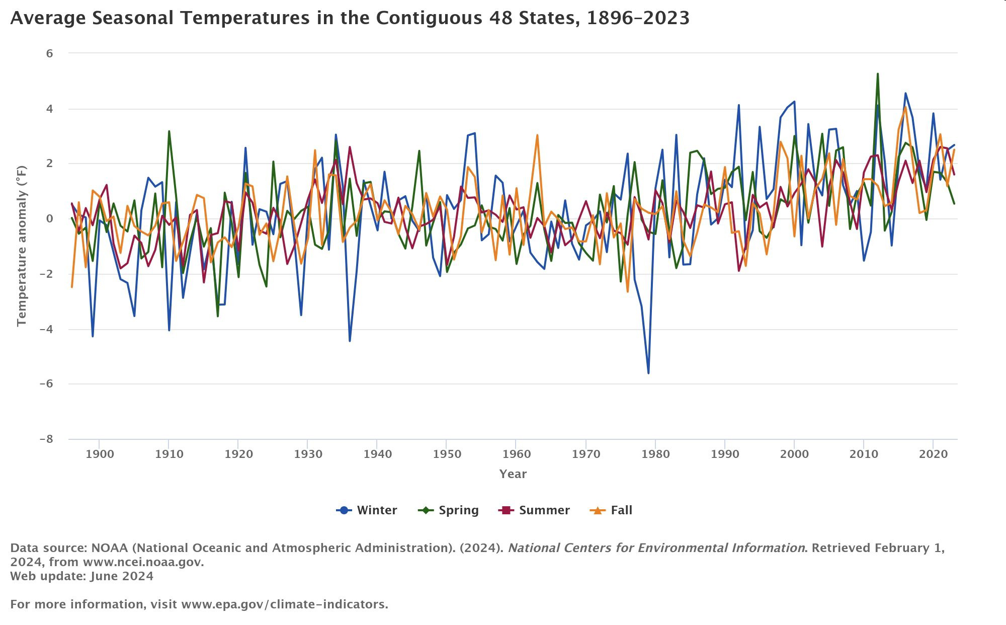 Average Seasonal Temperatures in the Contiguous 48 States, 18962023