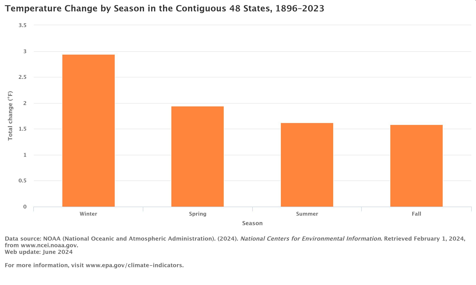 Bar graph of temperature change by season in the contiguous 48 states, 18962023