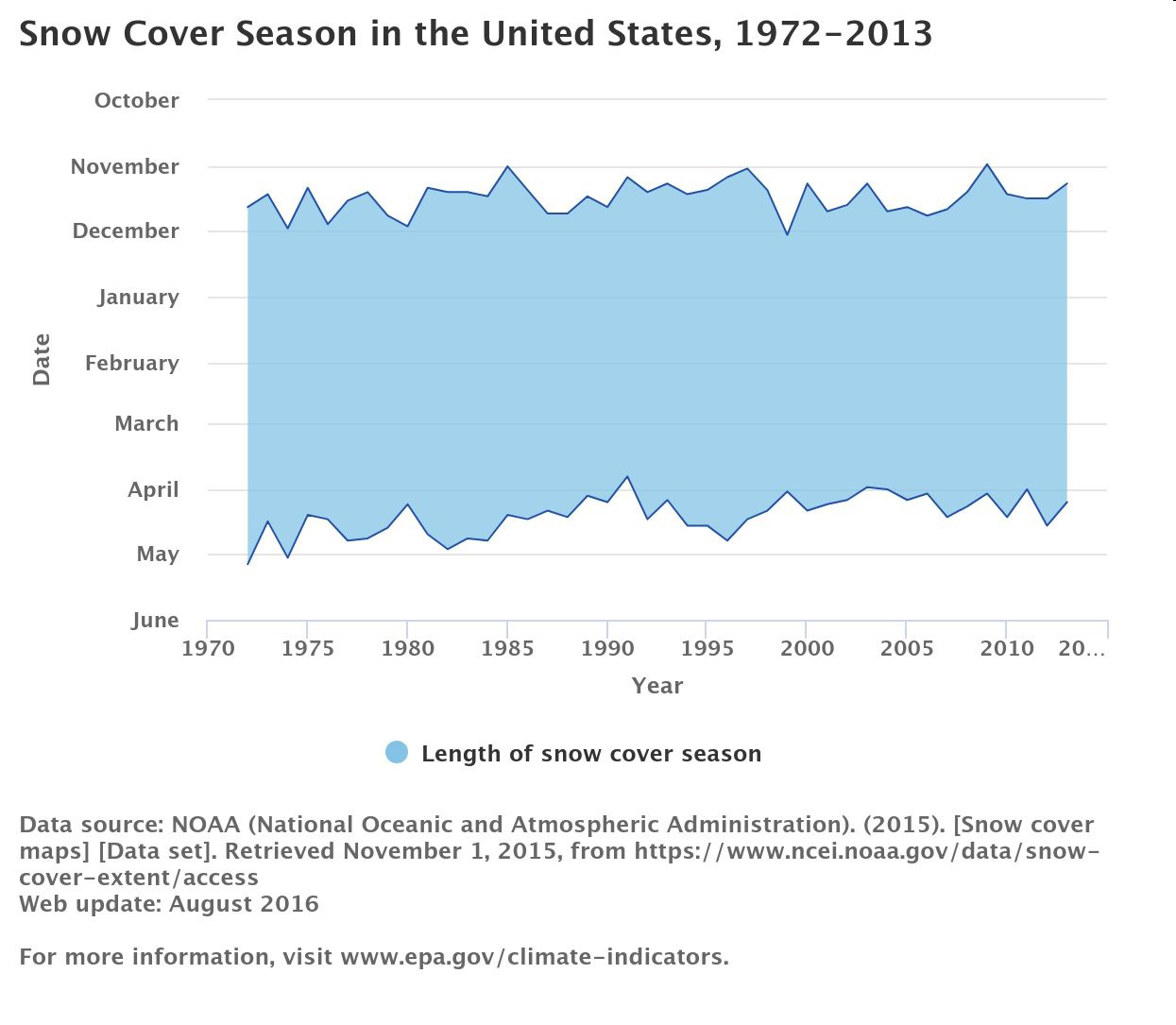 null Snow Cover Season in the United States, 1972–2013 graph
