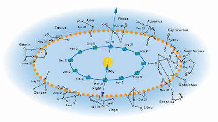 Diagram of zodiac constellations around the Earth and Sun