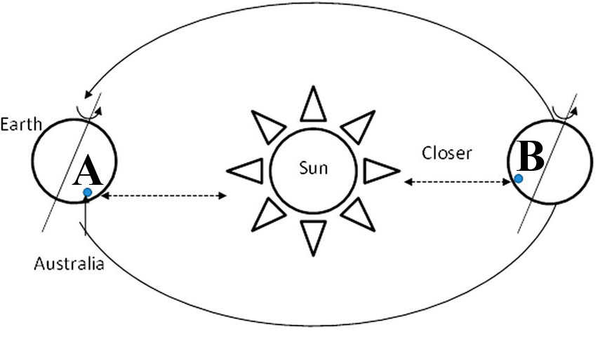 Diagram showing Earth's orbit around the Sun, with positions A and B marking Australia's distance from the Sun.