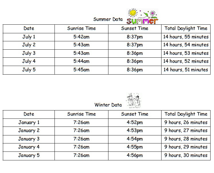 Summer and winter sunrise, sunset, and total daylight time data tables