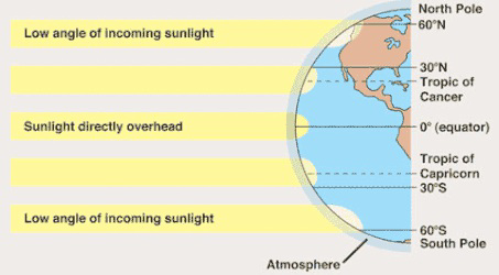 Diagram showing low and high angles of incoming sunlight across Earth's surface from pole to equator.