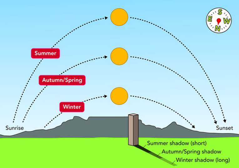 Diagram showing the Sun's path and shadow length in summer, autumn/spring, and winter.