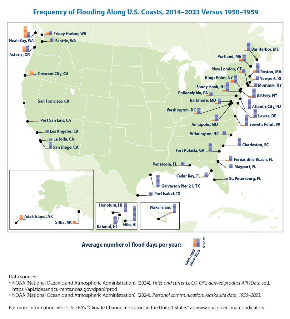 Map titled 'Frequency of Flooding Along U.S. Coasts, 2014–2023 Versus 1950–1959' showing sites and bar graphs comparing average number of flood days per year.