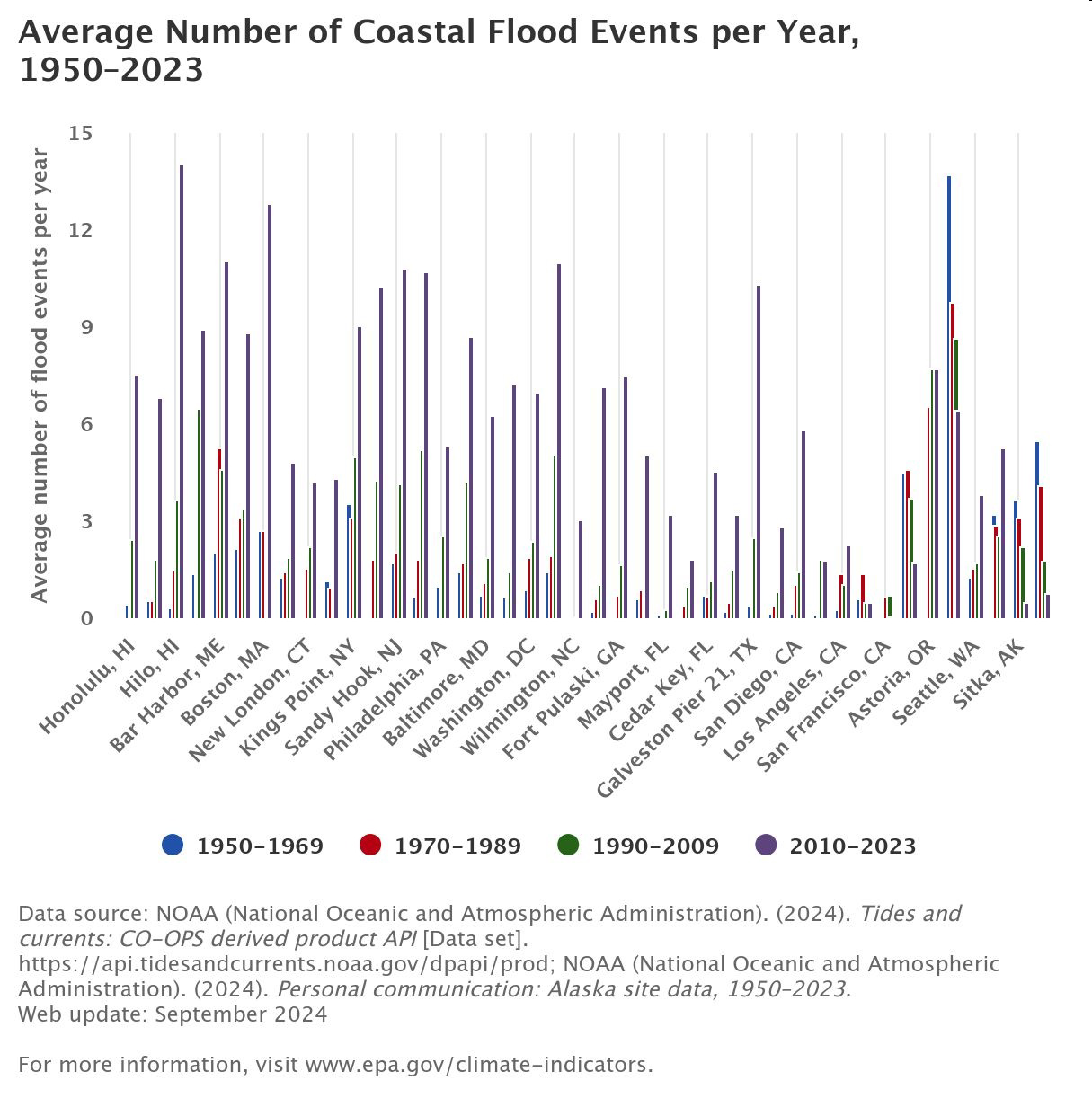 Bar graph titled 'Average Number of Coastal Flood Events per Year, 1950–2023' showing average annual flood events at 42 U.S. coastal sites for four time periods: 1950–1969, 1970–1989, 1990–2009, and 2010–2023.