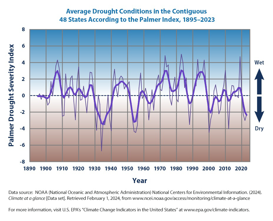 Average drought conditions in the contiguous 48 states according to the Palmer Index, 1895–2023, showing annual Palmer Drought Severity Index values and a nine-year weighted average line.