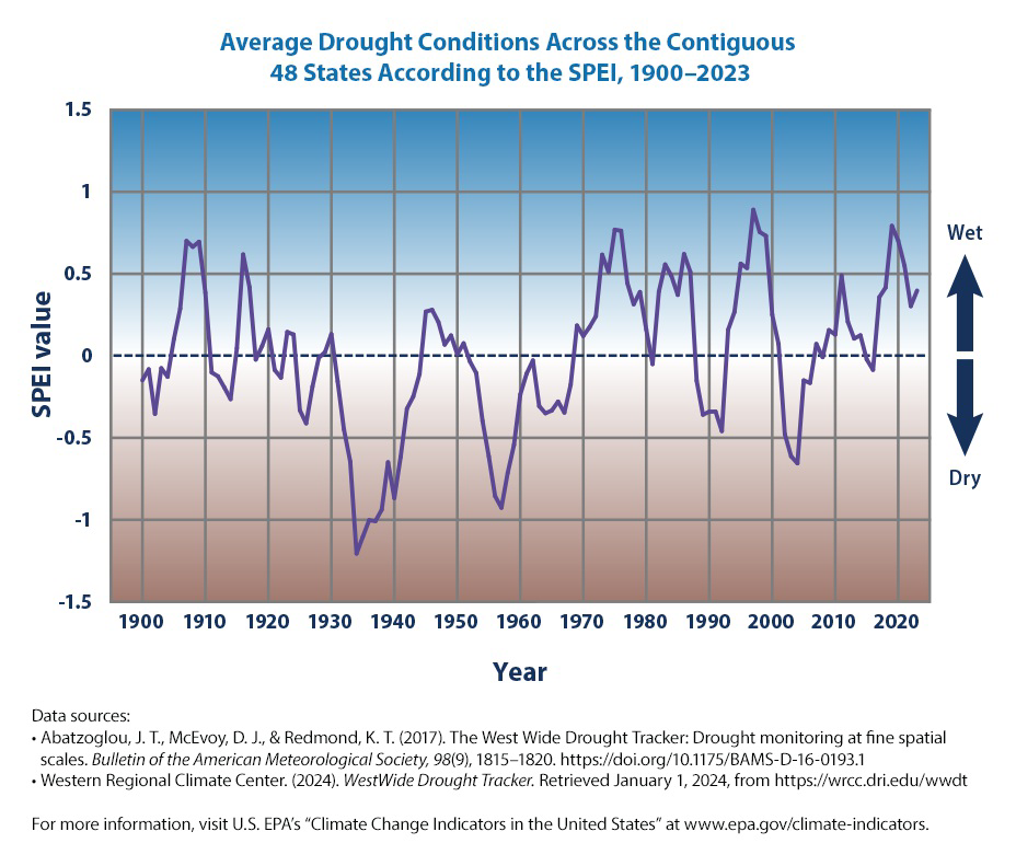Average drought conditions across the contiguous 48 states according to the SPEI, 1900–2023