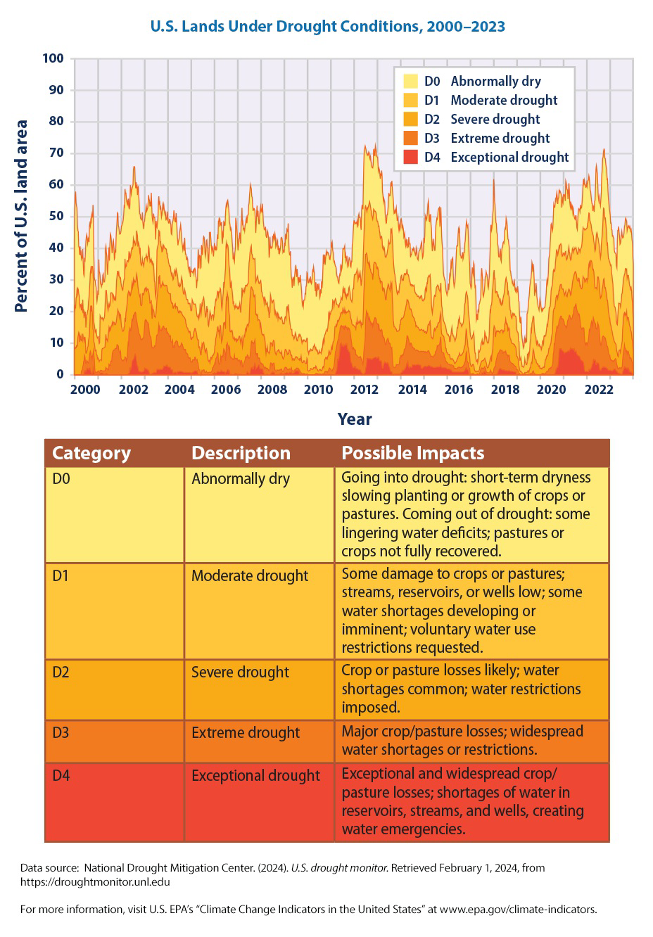 Graph of percentage of U.S. lands under drought conditions from 2000 to 2023, along with a table describing drought categories D0 through D4 and their possible impacts.