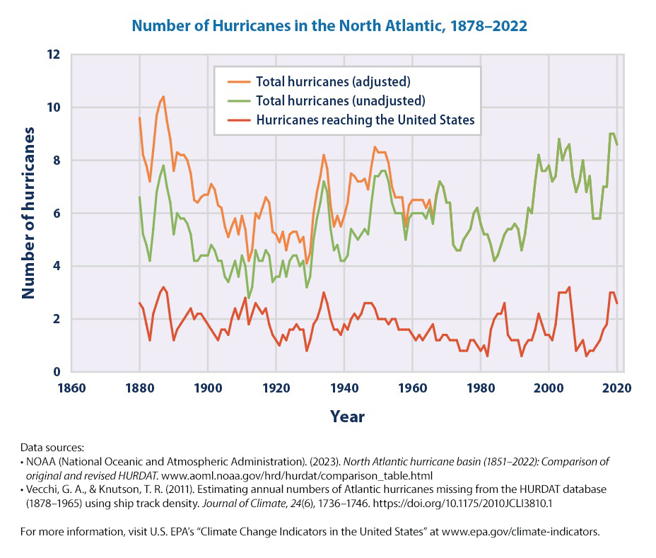 null Graph titled 'Number of Hurricanes in the North Atlantic, 1878–2022' showing three curves: total hurricanes adjusted, total hurricanes unadjusted, and hurricanes reaching the United States, with year on the horizontal axis and number of hurricanes on the vertical axis.