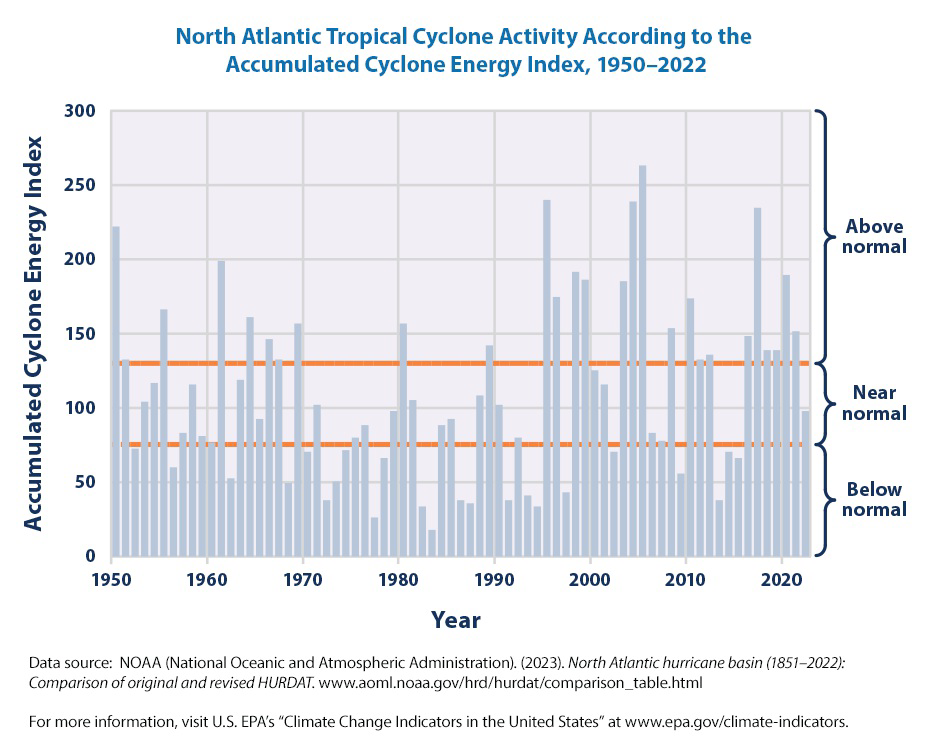 null Graph titled 'North Atlantic Tropical Cyclone Activity According to the Accumulated Cyclone Energy Index, 1950–2022' showing ACE index values by year with lines indicating above normal, near normal, and below normal ranges.