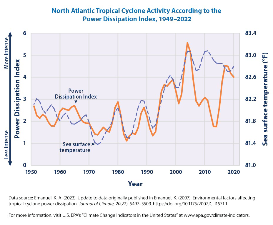 null Graph titled 'North Atlantic Tropical Cyclone Activity According to the Power Dissipation Index, 1949–2022' showing trends in the Power Dissipation Index and sea surface temperature over time.