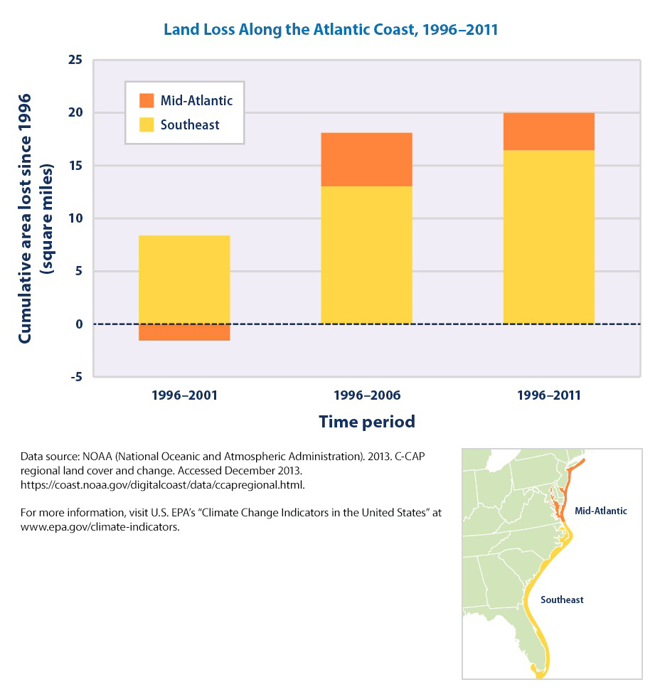 Bar graph titled Land Loss Along the Atlantic Coast, 1996–2011, showing cumulative area lost since 1996 in square miles for Mid-Atlantic and Southeast regions across three time periods, plus a locator map of the regions.