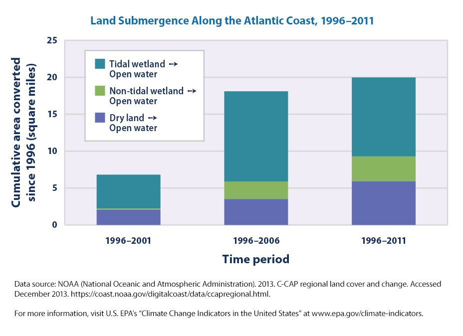 Stacked bar graph titled Land Submergence Along the Atlantic Coast, 1996–2011, showing cumulative area converted since 1996 for tidal wetland, non-tidal wetland, and dry land to open water for the three time periods.