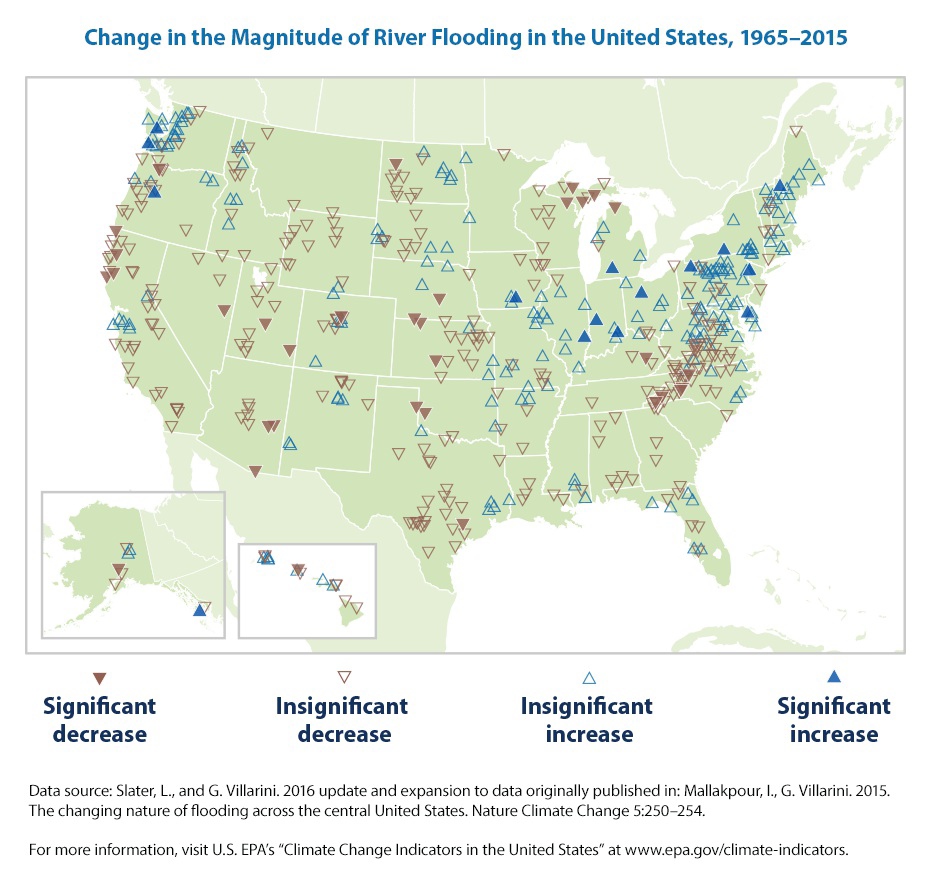 Map of the United States showing changes in the magnitude of river flooding from 1965 to 2015 with symbols indicating significant and insignificant increases and decreases.