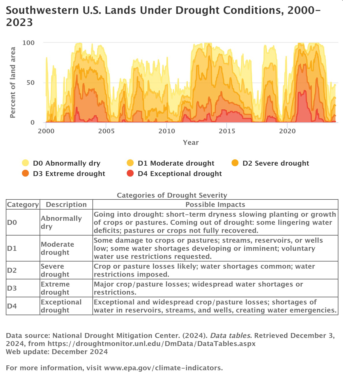 null Southwestern U.S. lands under drought conditions from 2000–2023 with categories of drought severity and their possible impacts.