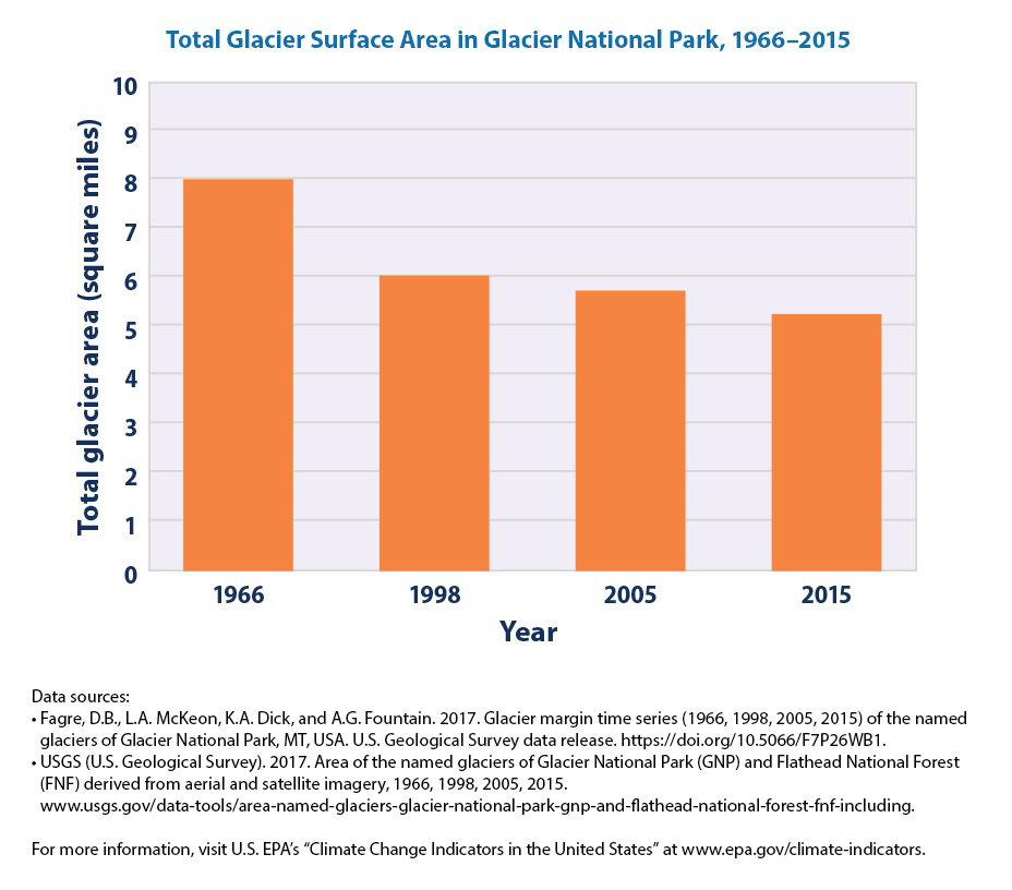 Bar graph titled Total Glacier Surface Area in Glacier National Park, 1966–2015, showing glacier area in square miles for the years 1966, 1998, 2005, and 2015.