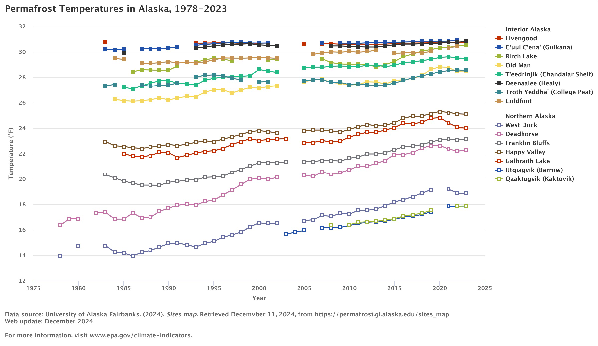Graph titled 'Permafrost Temperatures in Alaska, 1978–2023' showing temperature trends at borehole sites in interior and northern Alaska.