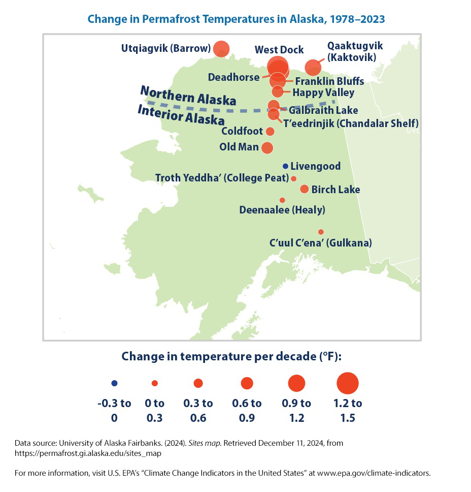 Map titled 'Change in Permafrost Temperatures in Alaska, 1978–2023' showing borehole sites across Alaska with colored circles indicating change in temperature per decade and a legend ranging from -0.3 to 1.5 degrees Fahrenheit per decade.