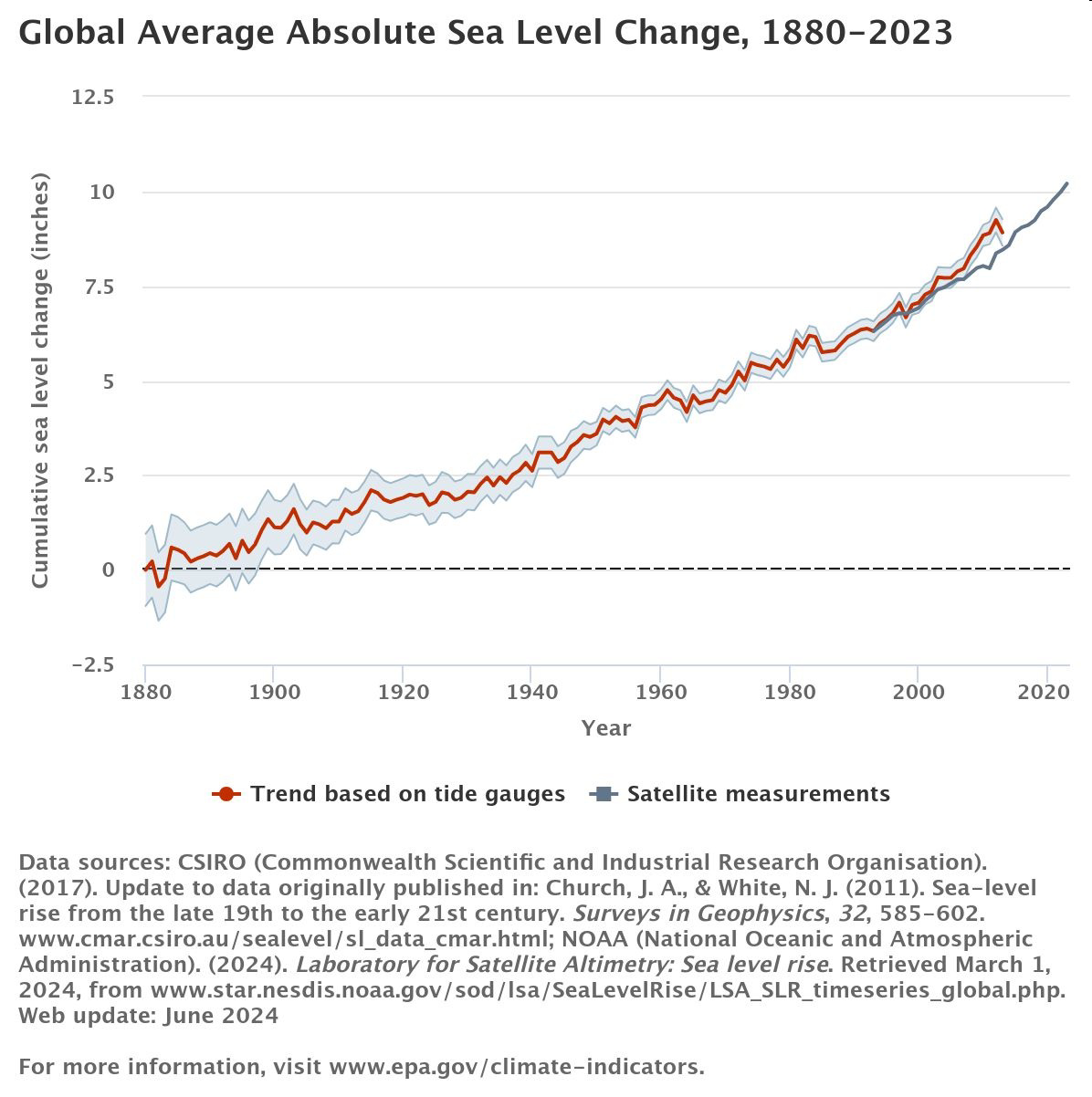 Graph titled 'Global Average Absolute Sea Level Change, 1880–2023' showing cumulative sea level change over time from tide gauges and satellite measurements.