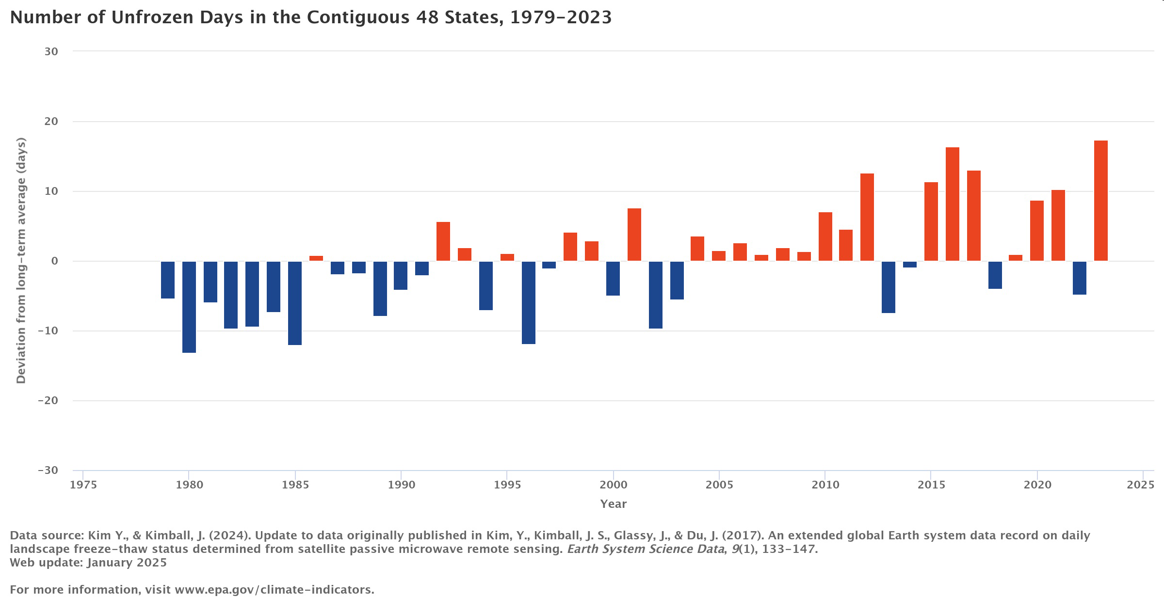 Number of Unfrozen Days in the Contiguous 48 States, 1979–2023 bar graph showing deviation from long-term average in days.