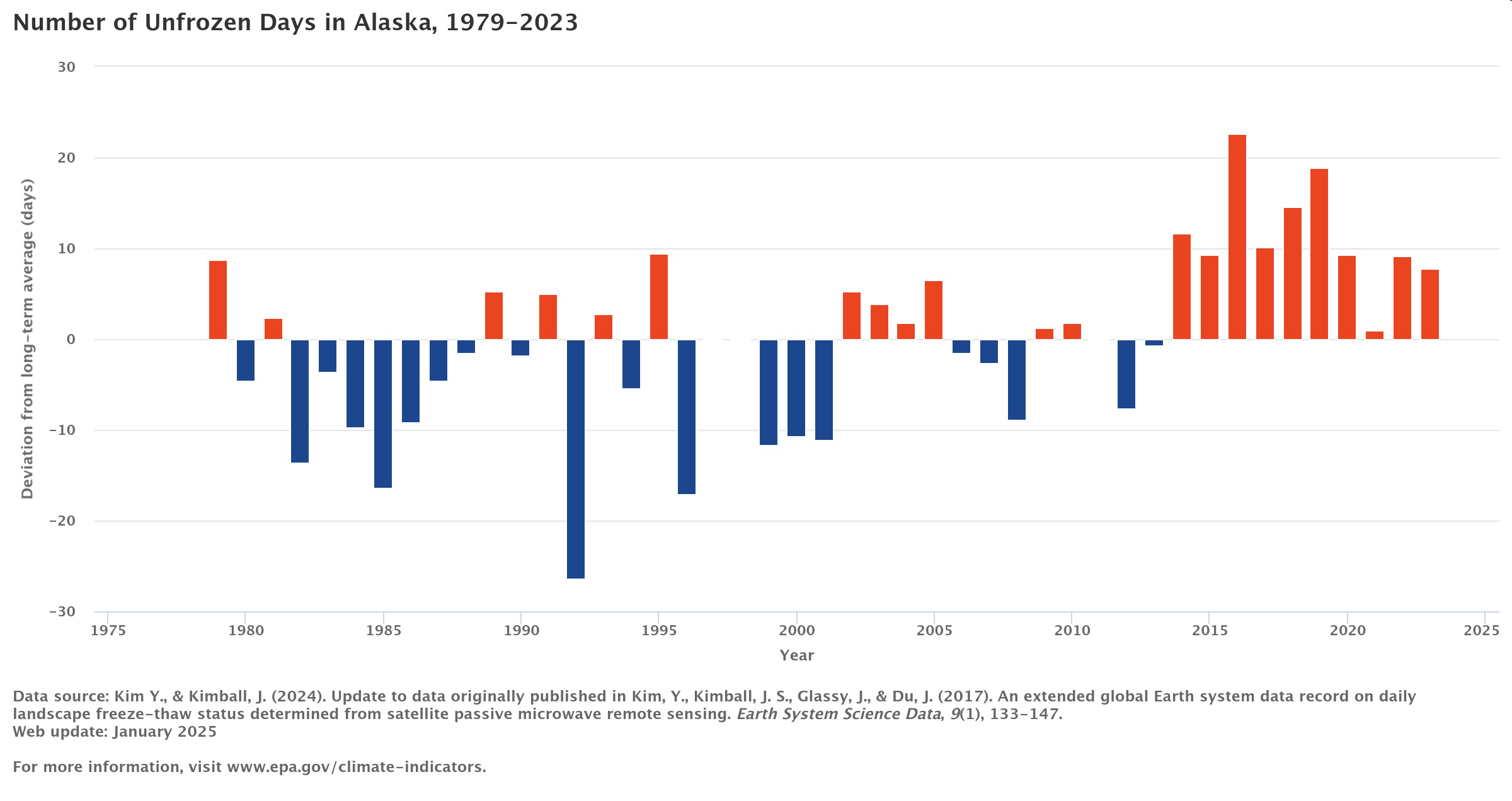 Bar graph titled 'Number of Unfrozen Days in Alaska, 1979–2023' showing yearly deviations in days from the long-term average.