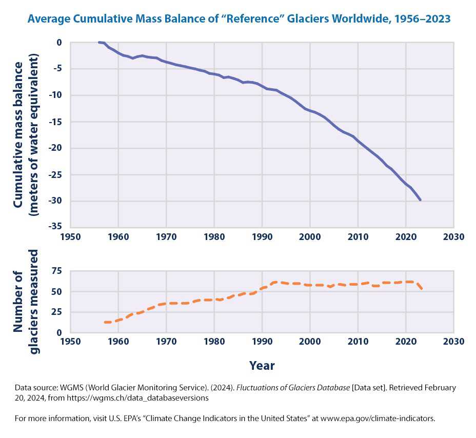 Average cumulative mass balance of reference glaciers worldwide from 1956 to 2023 and number of glaciers measured per year.