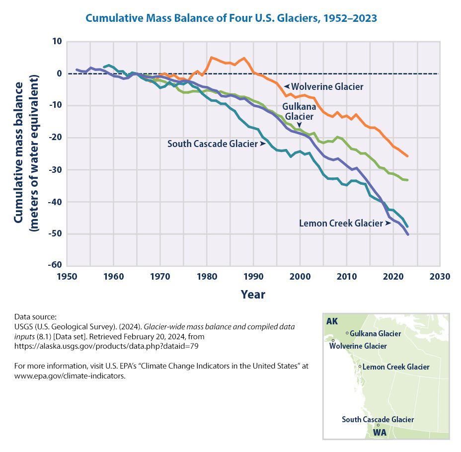 Cumulative Mass Balance of Four U.S. Glaciers, 1952–2023 graph and locator map of glacier sites