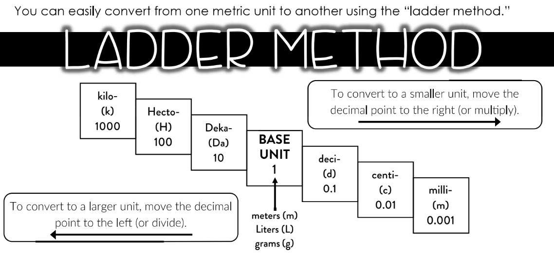 Diagram of the ladder method for converting between metric units, showing kilo, hecto, deka, base unit, deci, centi, and milli steps and arrows for moving the decimal point.