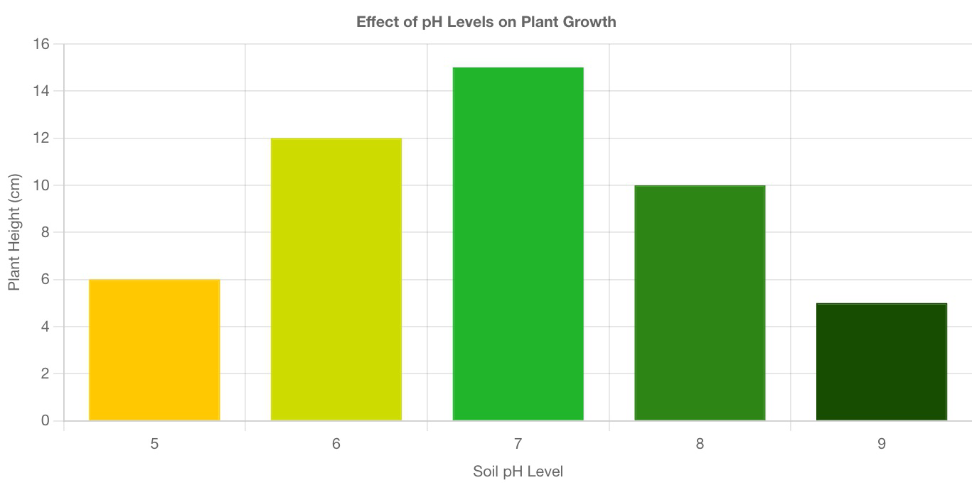 null Bar graph titled 'Effect of pH Levels on Plant Growth' showing plant height in centimeters for soil pH levels 5, 6, 7, 8, and 9.