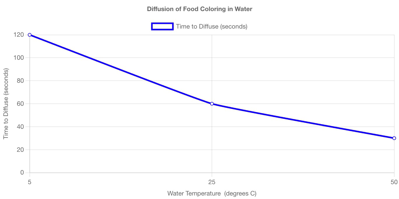 Graph titled 'Diffusion of Food Coloring in Water' showing time to diffuse decreases as water temperature increases.