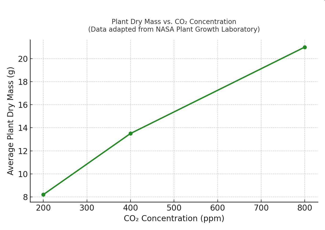 Graph of plant dry mass versus CO2 concentration.