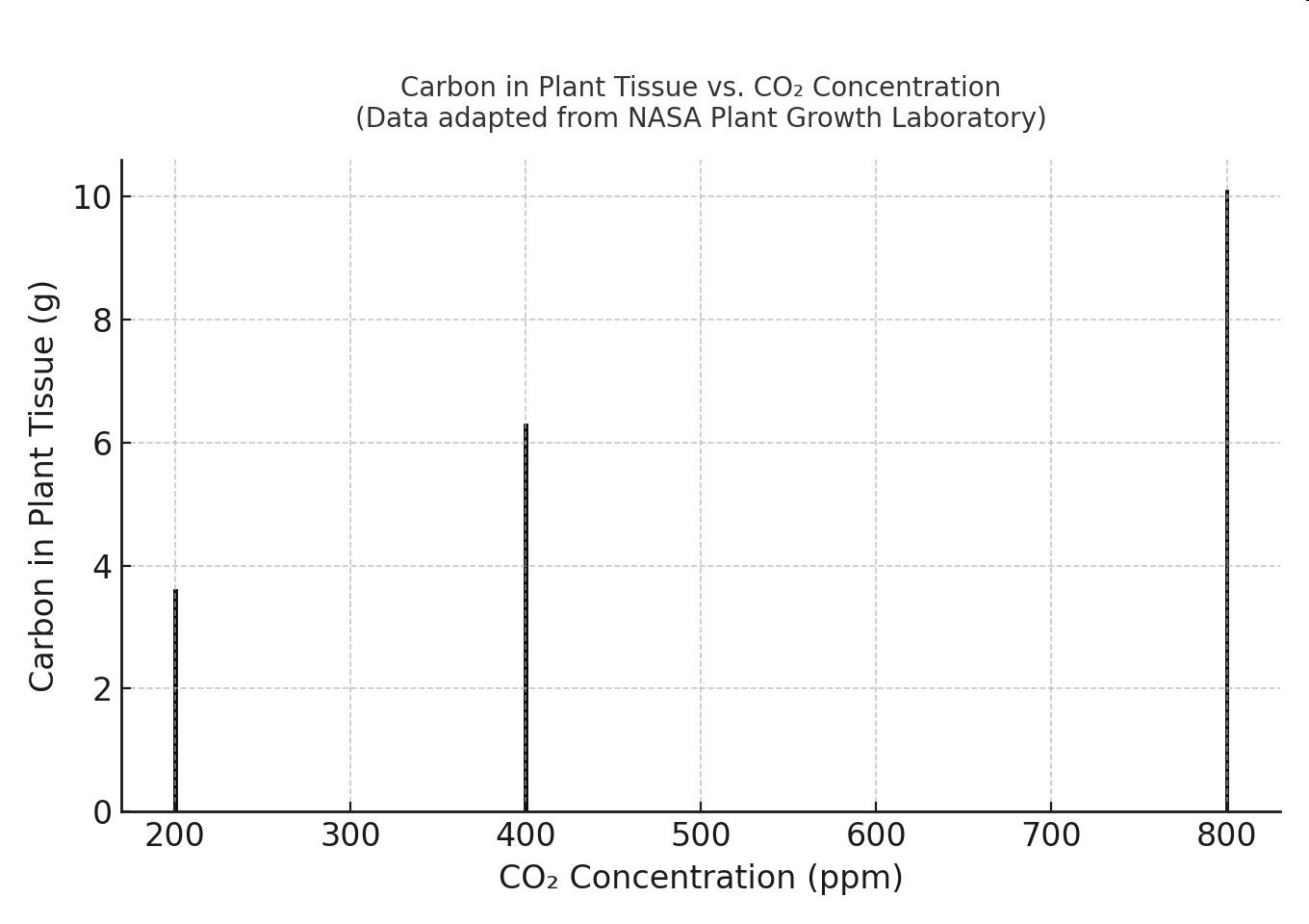 Graph of carbon in plant tissue versus CO2 concentration.