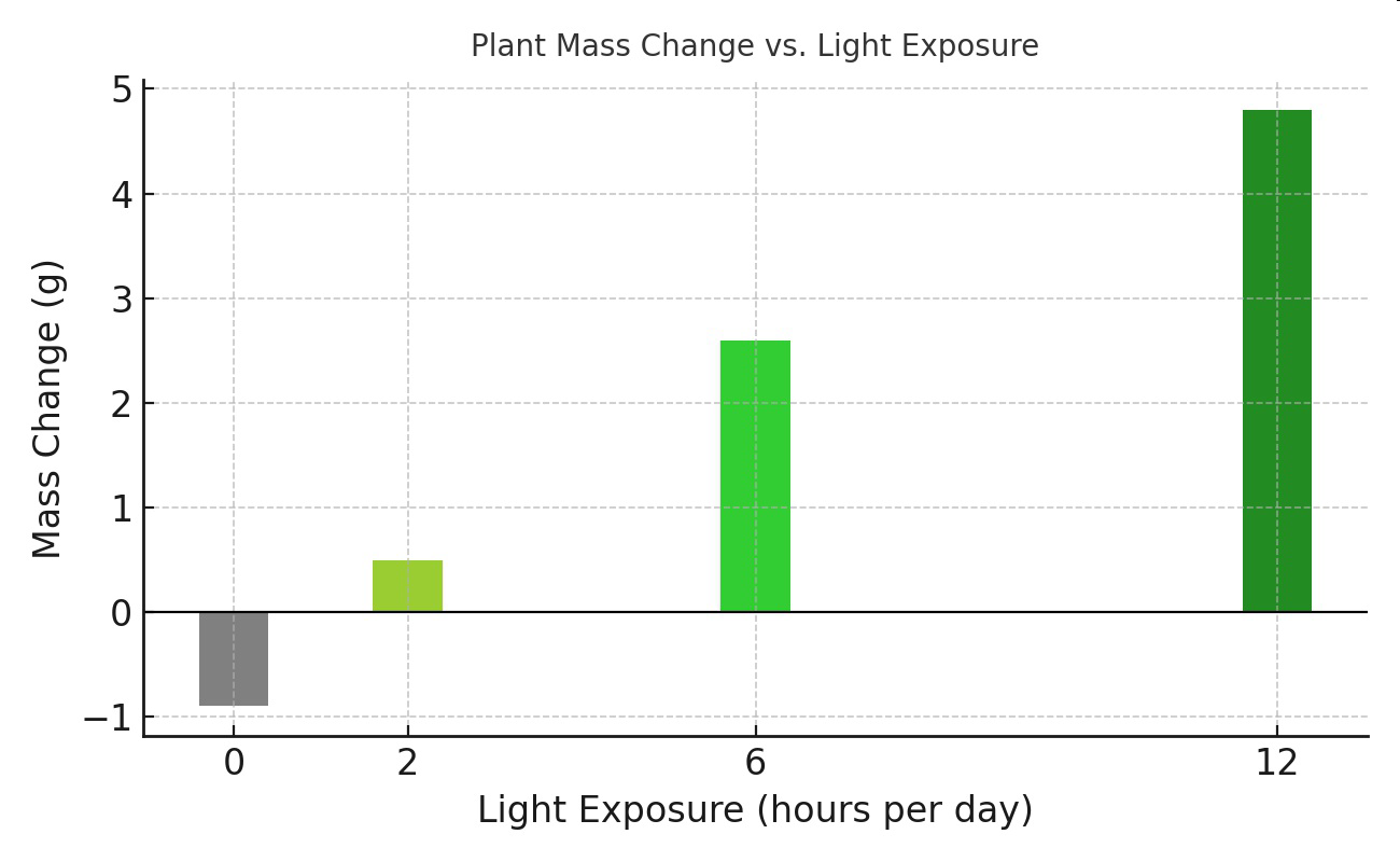 Bar graph titled 'Plant Mass Change vs. Light Exposure' showing mass change for 0, 2, 6, and 12 hours of light exposure.