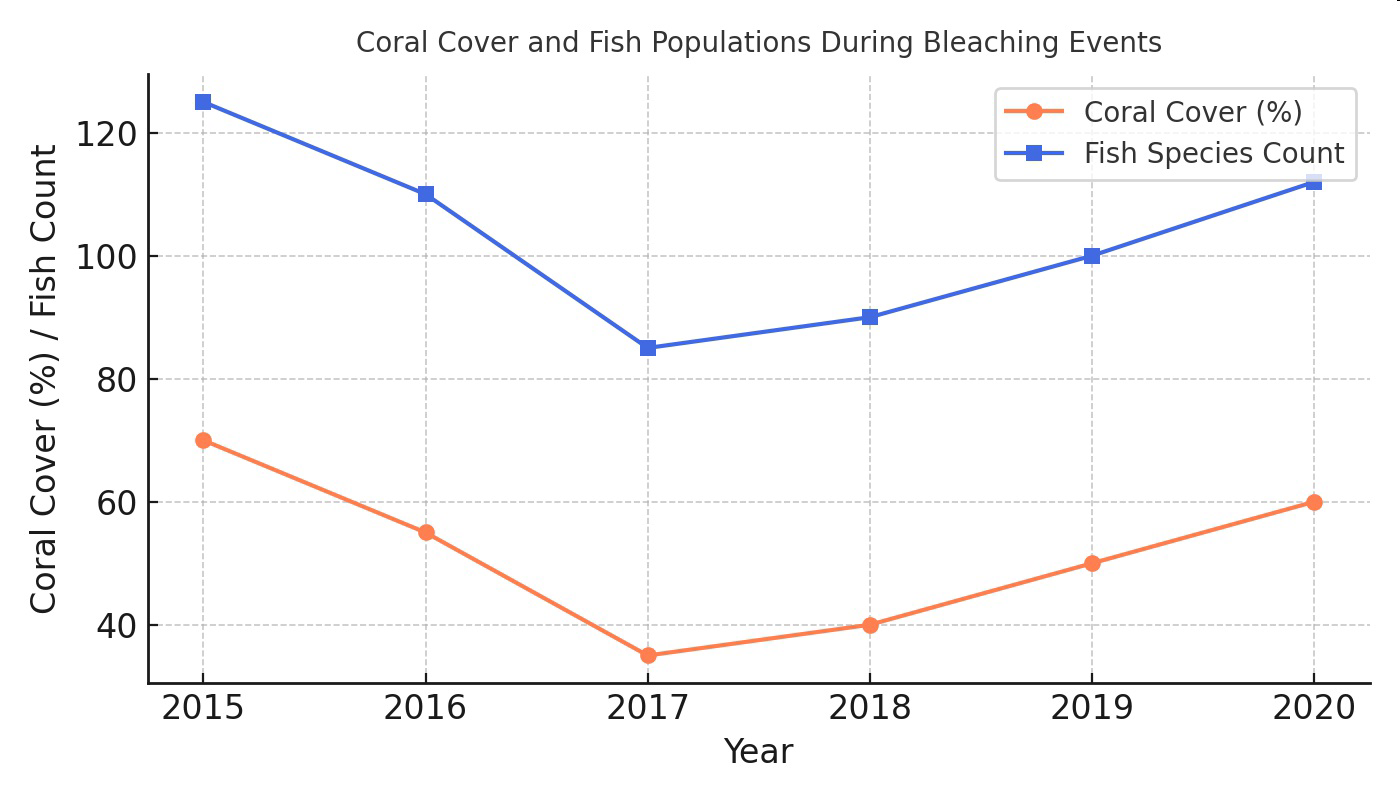 Line graph titled 'Coral Cover and Fish Populations During Bleaching Events' showing coral cover percentage and fish species count from 2015 to 2020.