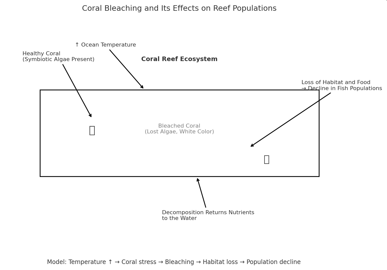 Diagram of coral bleaching and its effects on reef populations, showing changes from healthy coral to bleached coral, and impacts on habitat and fish populations.