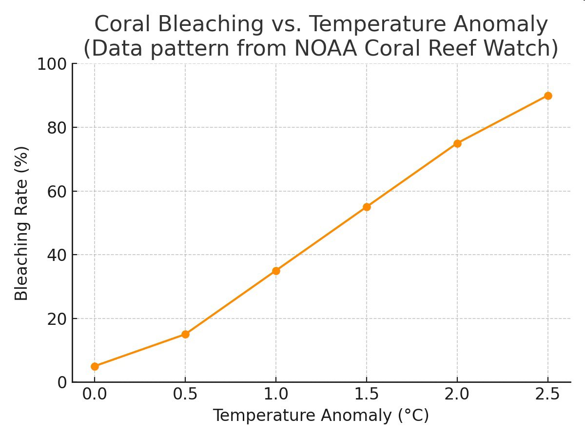null Coral Bleaching vs. Temperature Anomaly graph