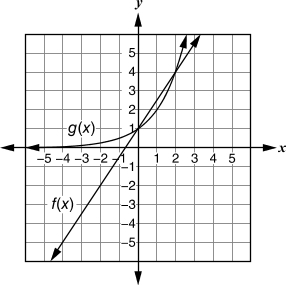Graphs of f(x) and g(x) on the coordinate plane