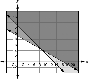 Graph B for the system of inequalities
