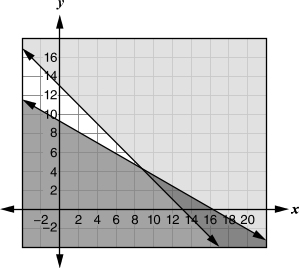 Graph C for the system of inequalities