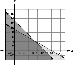 Graph D for the system of inequalities