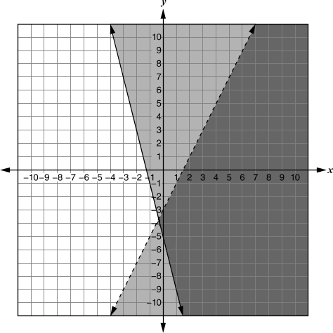 Graph of a system of inequalities in the coordinate plane.