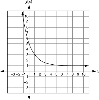Graph of the function f(x)