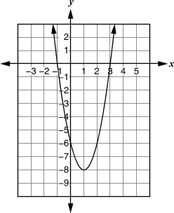 Graph A: quadratic function on coordinate grid