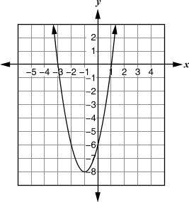 Graph C: quadratic function on coordinate grid