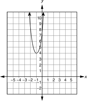 Graph A